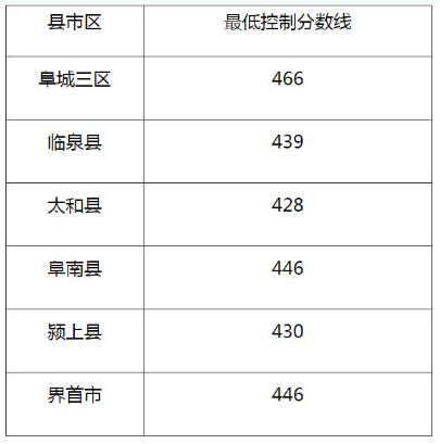 2023安徽阜陽中考最低錄取分數線公布 忻州多少分上高中.jpg