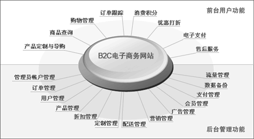 網(wǎng)上商城、電子商務(wù)網(wǎng)站網(wǎng)站方案主要功能模塊