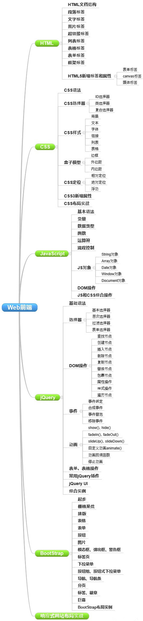 網(wǎng)站制作要學哪些知識？